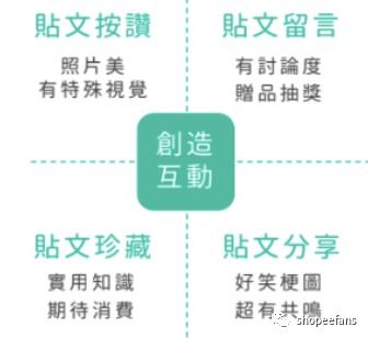 蝦皮店鋪粉絲從100到1萬粉之IG站外引流